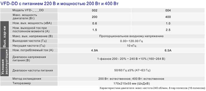 Технические характеристики преобразователей серии VFD-DD