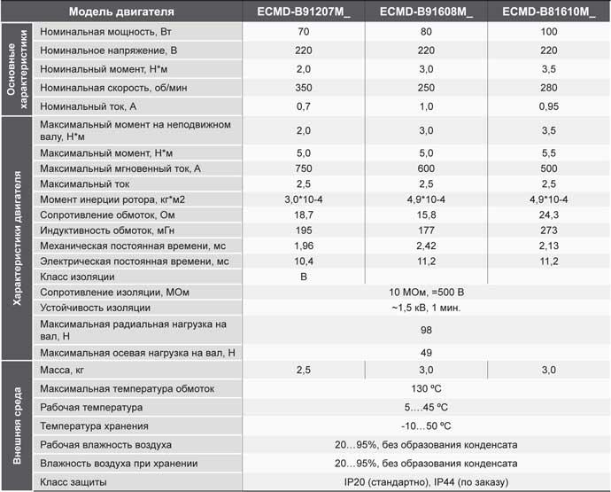 Характеристики двигателей для преобразователей серии VFD-DD