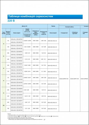 Каталог Delta ASDA-A3: сервоприводи 100 Вт – 15 кВт і двигуни ECM-A3 / ECM-B3 — Сторінка 4