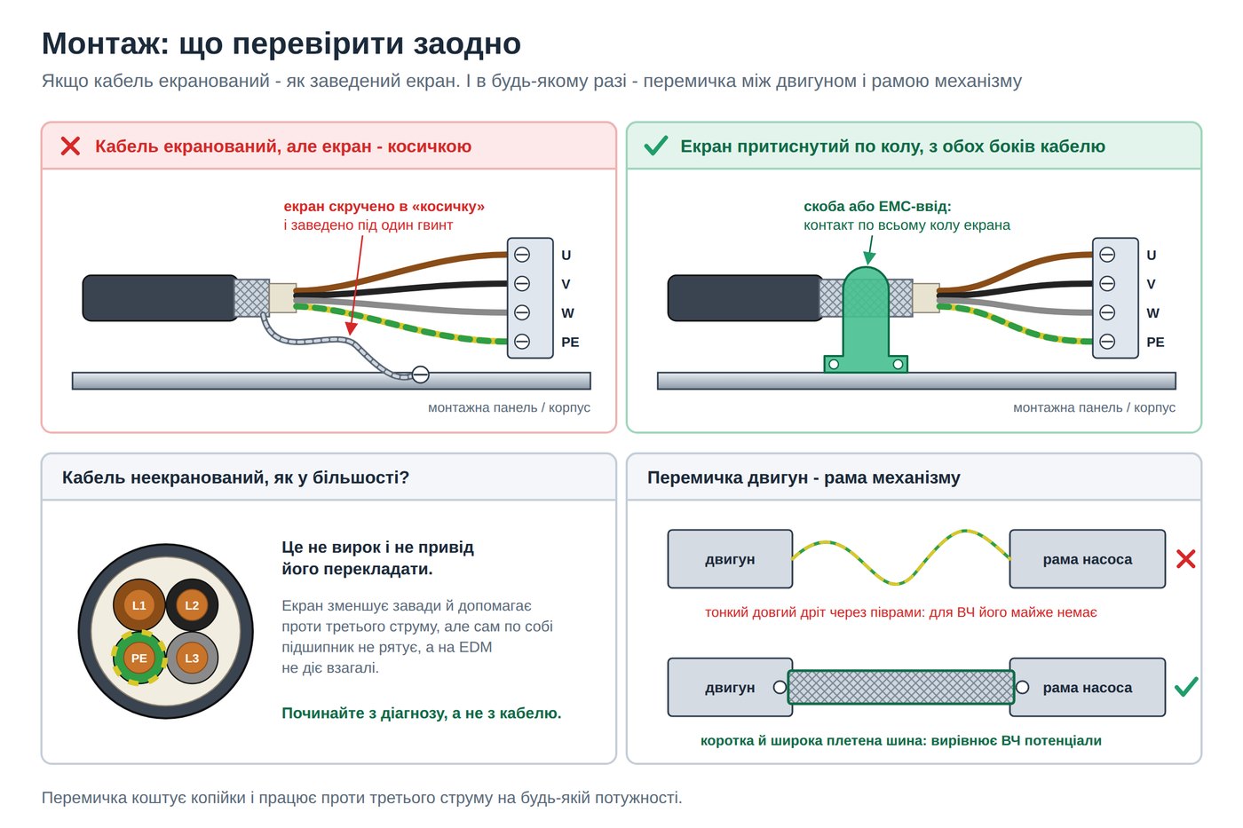 Монтаж: косичка проти затиску екрана по колу, неекранований кабель, перемичка двигун - рама
