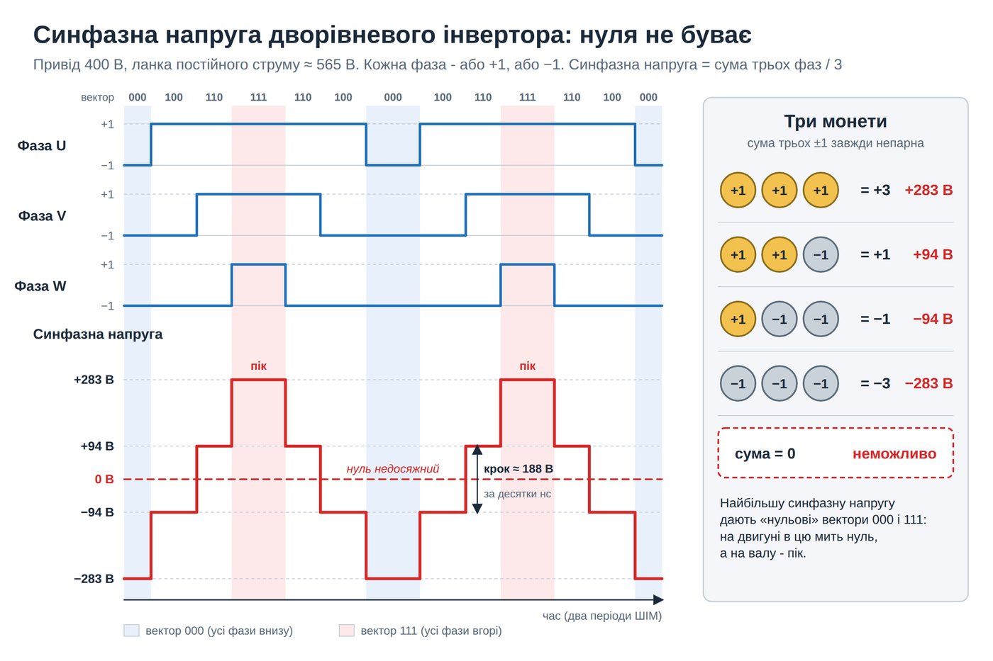 Три фази ШІМ і синфазна напруга: сходинки між ±94 і ±283 В, нуль недосяжний