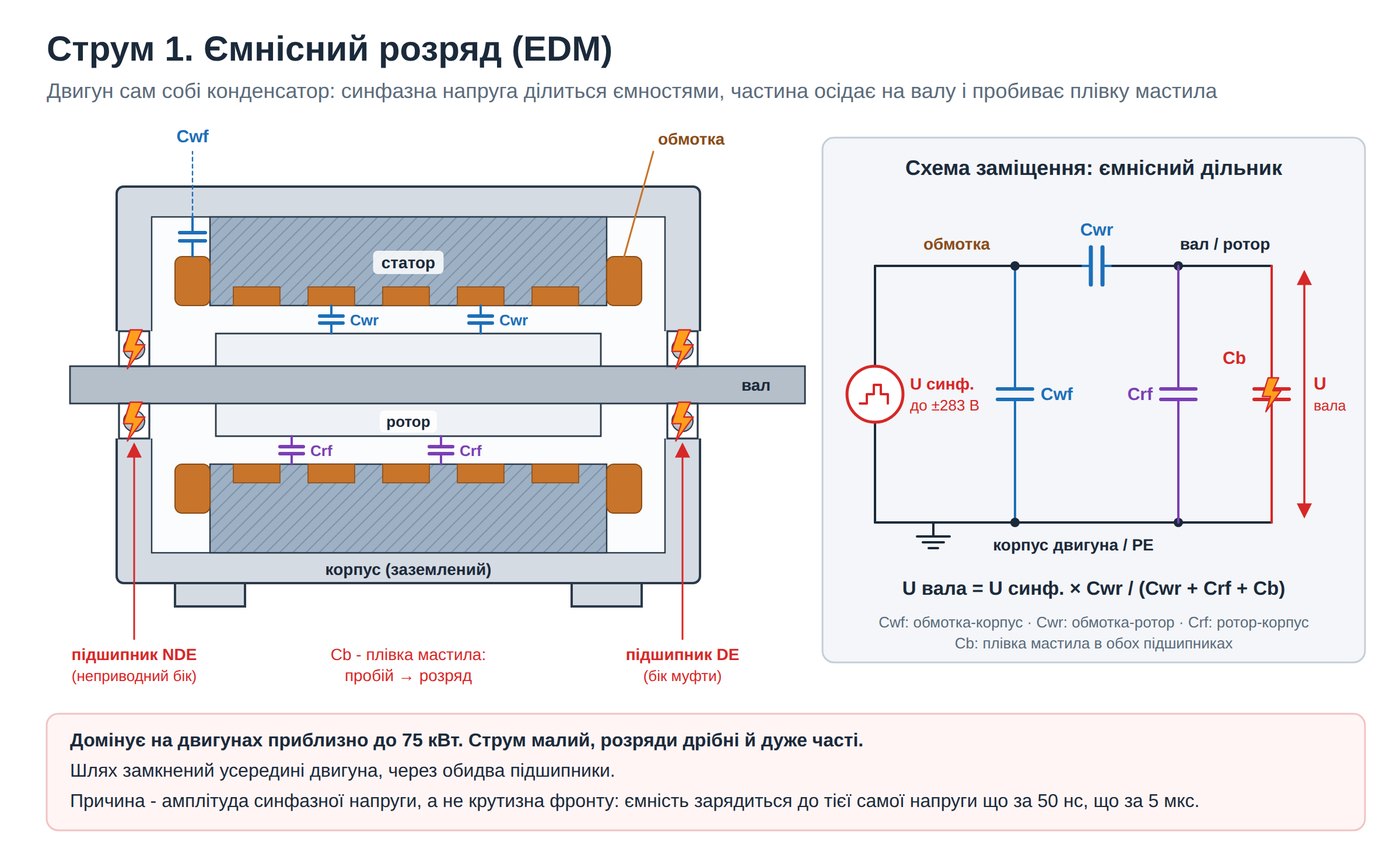 Струм 1, EDM: ємності двигуна і ємнісний дільник, розряд через обидва підшипники