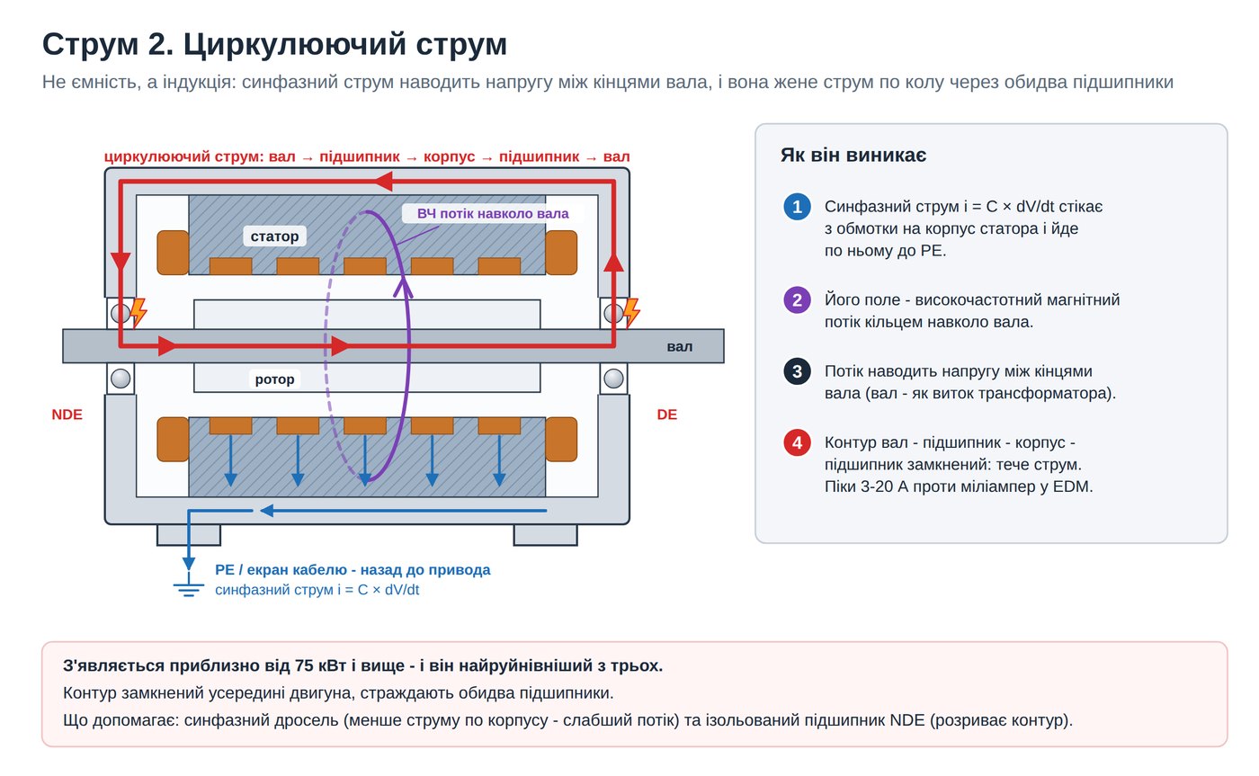 Струм 2: циркулюючий струм по контуру вал - підшипник - корпус - підшипник