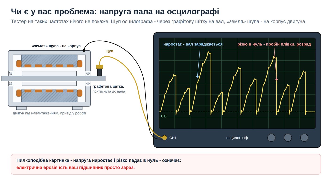 Вимірювання напруги вала осцилографом через графітову щітку і пилкоподібна осцилограма