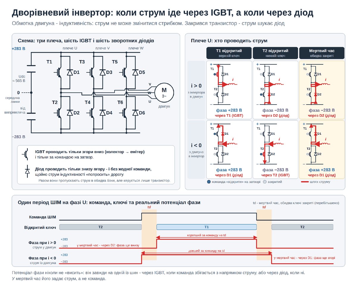 Дворівневий інвертор: шість IGBT і шість діодів, хто проводить струм у плечі та мертвий час, потенціал фази за один період ШІМ