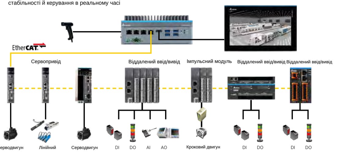 CMC-MH2: архітектура EtherCAT