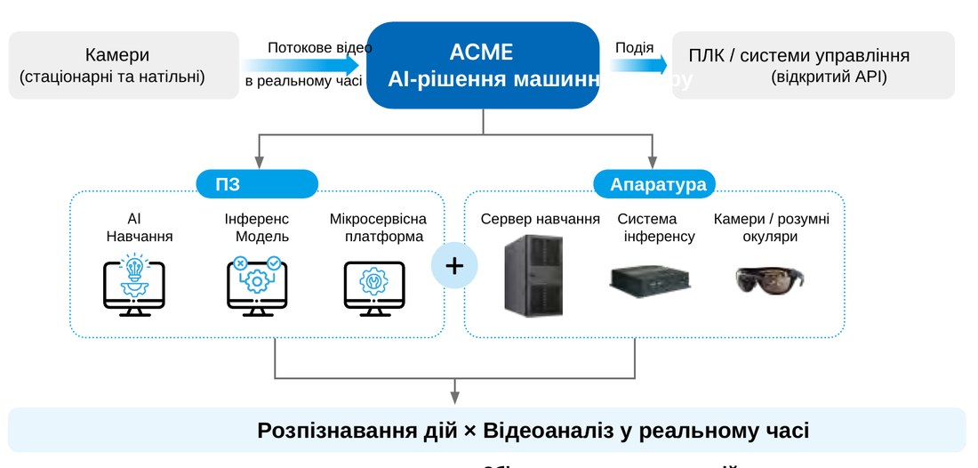 ACME: розпізнавання дій оператора