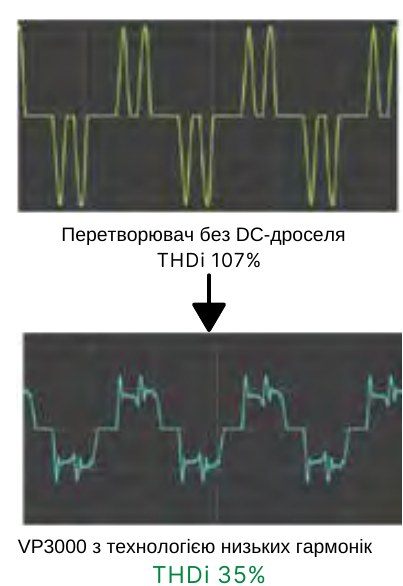 VP3000: THDi 107 % проти 35 %